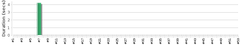 [Method Execution Trend Chart]