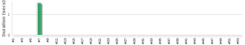 [Method Execution Trend Chart]