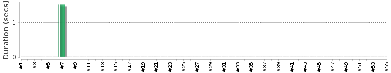 [Method Execution Trend Chart]