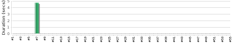 [Method Execution Trend Chart]