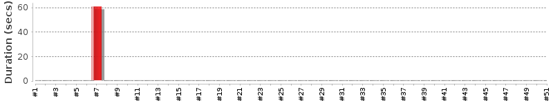 [Method Execution Trend Chart]