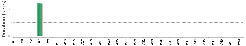 [Method Execution Trend Chart]