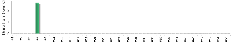 [Method Execution Trend Chart]