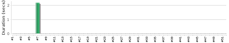 [Method Execution Trend Chart]