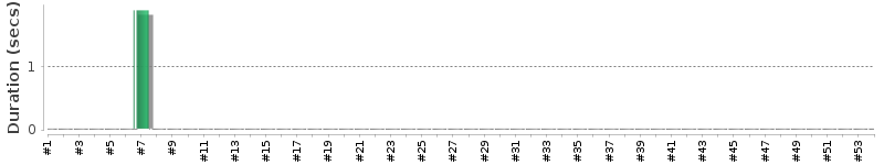 [Method Execution Trend Chart]