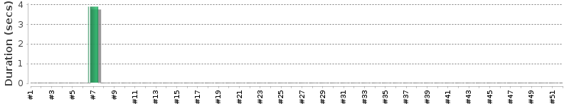 [Method Execution Trend Chart]