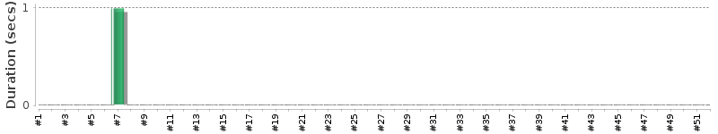 [Method Execution Trend Chart]