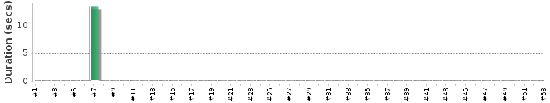 [Method Execution Trend Chart]