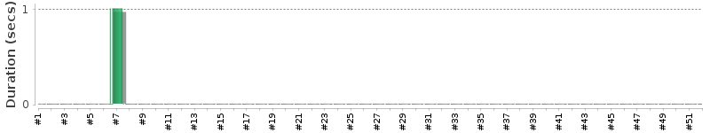 [Method Execution Trend Chart]