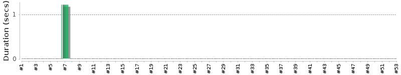 [Method Execution Trend Chart]