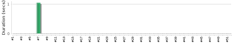 [Method Execution Trend Chart]