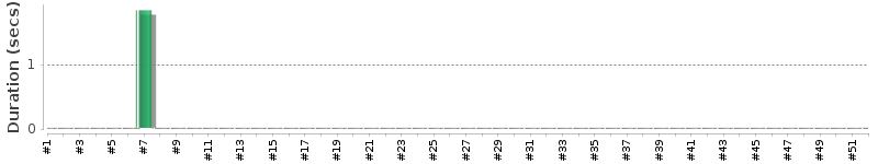 [Method Execution Trend Chart]