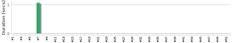 [Method Execution Trend Chart]