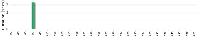 [Method Execution Trend Chart]