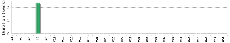 [Method Execution Trend Chart]
