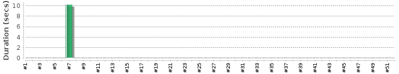 [Method Execution Trend Chart]