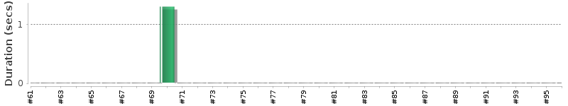 [Method Execution Trend Chart]