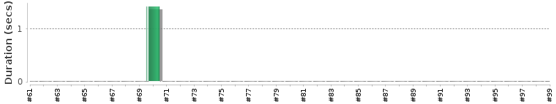 [Method Execution Trend Chart]