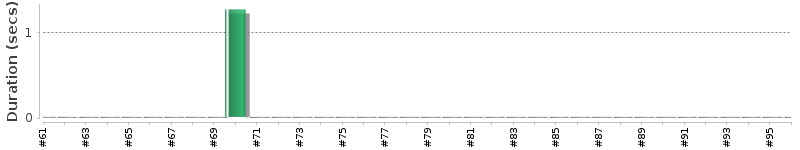 [Method Execution Trend Chart]