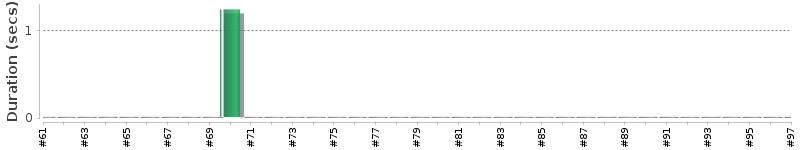 [Method Execution Trend Chart]