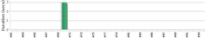 [Method Execution Trend Chart]