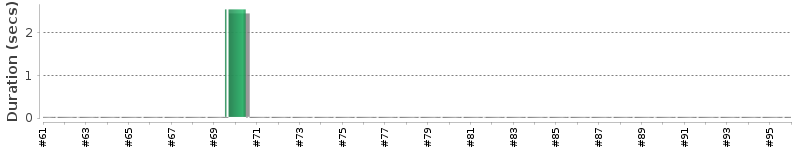 [Method Execution Trend Chart]
