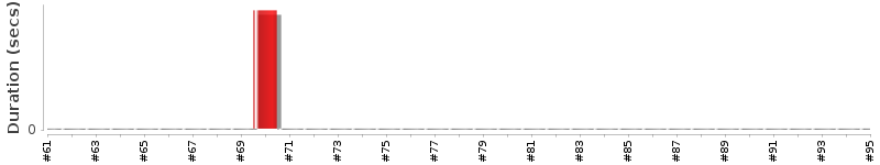 [Method Execution Trend Chart]