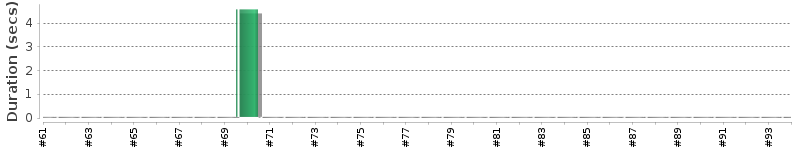 [Method Execution Trend Chart]