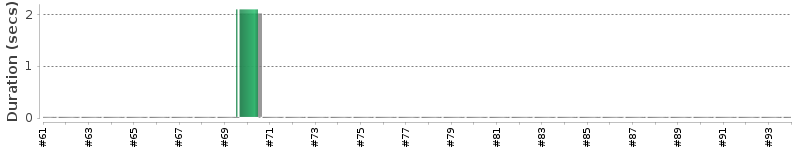 [Method Execution Trend Chart]