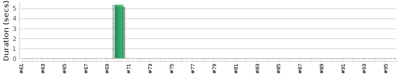 [Method Execution Trend Chart]