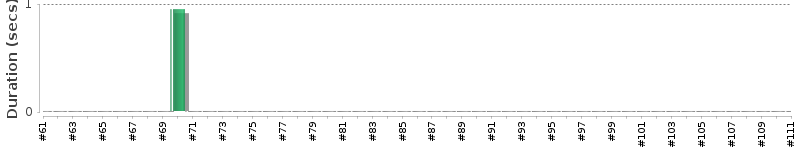 [Method Execution Trend Chart]