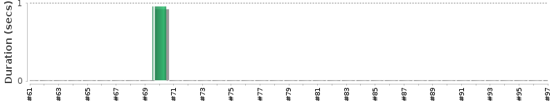 [Method Execution Trend Chart]