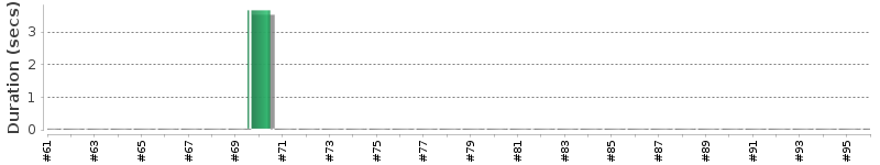 [Method Execution Trend Chart]