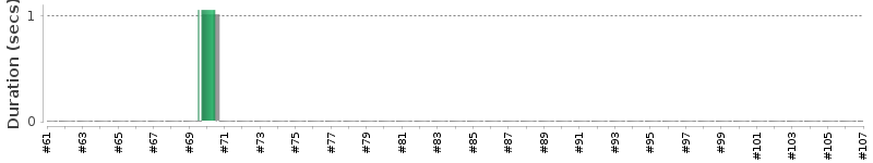 [Method Execution Trend Chart]