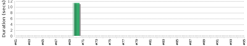 [Method Execution Trend Chart]