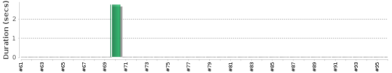 [Method Execution Trend Chart]