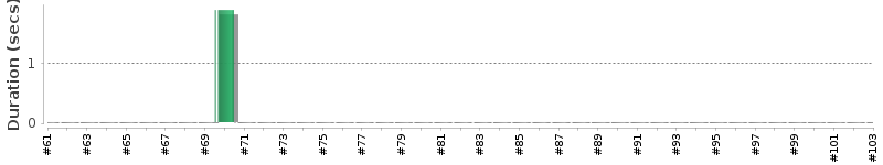[Method Execution Trend Chart]