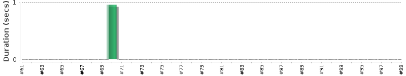 [Method Execution Trend Chart]