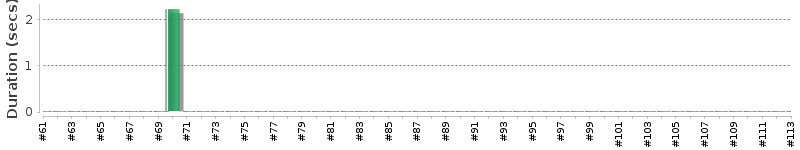 [Method Execution Trend Chart]