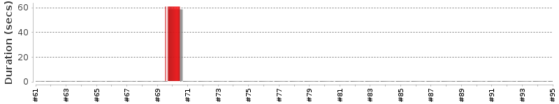 [Method Execution Trend Chart]