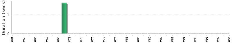 [Method Execution Trend Chart]