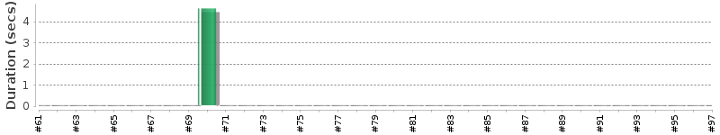 [Method Execution Trend Chart]