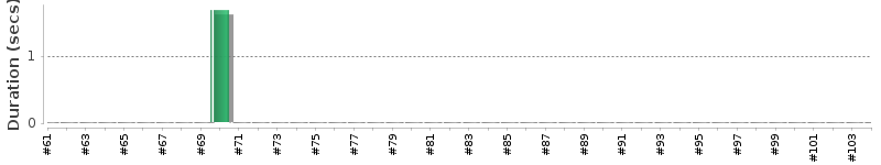 [Method Execution Trend Chart]