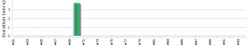 [Method Execution Trend Chart]