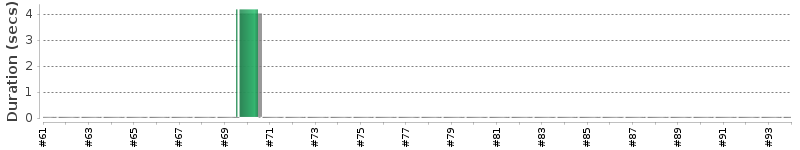 [Method Execution Trend Chart]