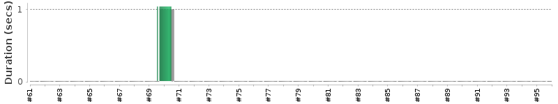 [Method Execution Trend Chart]