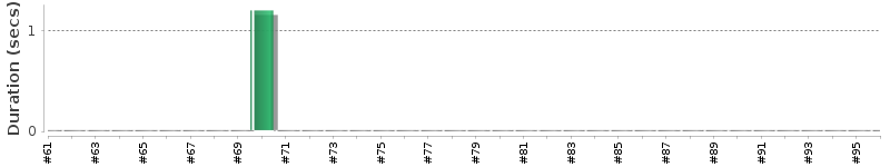 [Method Execution Trend Chart]