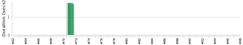 [Method Execution Trend Chart]