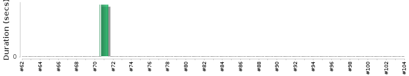 [Method Execution Trend Chart]