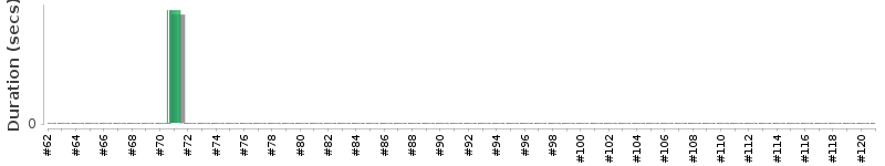 [Method Execution Trend Chart]